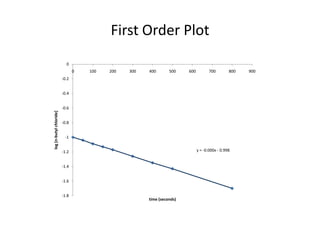 First Order Plot