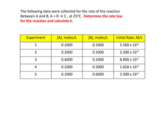 The following data were collected for the rate of the reaction Between A and B, A + B -> C , at 25oC.  Determine the rate law for the reaction and calculate k.