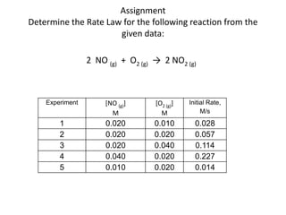 AssignmentDetermine the Rate Law for the following reaction from the given data:2  NO (g)  +  O2 (g)  ->  2 NO2 (g)