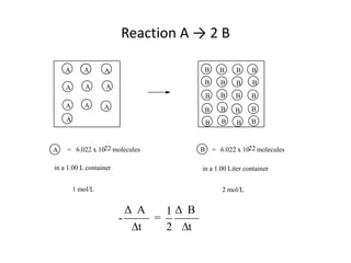 Reaction A -> 2 BAABBBBABBBBAAABBBBAAABBBBABBBB2222=6.022 x 10 moleculesB6.022 x 10 molecules=Ain a 1.00 L containerin a 1.00 Liter container1 mol/L2 mol/L