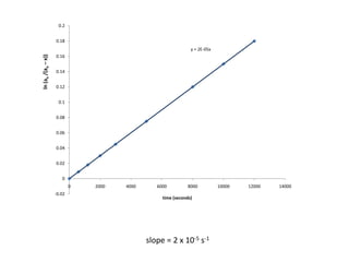 slope = 2 x 10-5 s-1