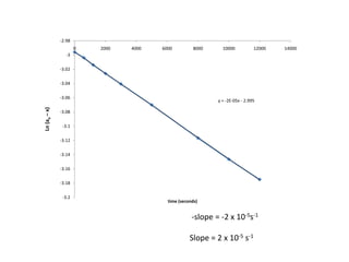  -slope = -2 x 10-5s-1Slope = 2 x 10-5 s-1