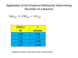Application of the Graphical Method for Determining the Order of a ReactionN2O5 (g)  ->  2 NO2 (g)  +  ½ O2 (g)Tabulate the data so that each order may be tested