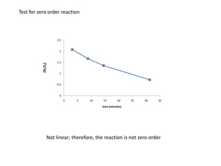 Test for zero order reactionNot linear; therefore, the reaction is not zero order
