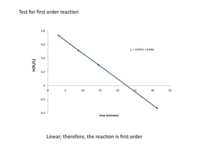 Test for first order reactionLinear; therefore, the reaction is first order