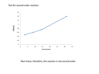 Test for second order reactionNon-linear; therefore, the reaction is not second order
