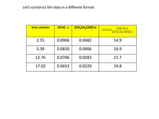 Let’s construct the data in a different format