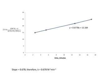 Slope = 0.678; therefore, k = 0.678 M-1min-1