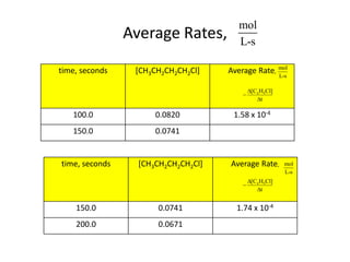 mol
                Average Rates,          L-s

time, seconds    [CH3CH2CH2CH2Cl]    Average Rate, mol
                                                          L-s

                                             [C4 H9Cl]
                                         
                                                t

   100.0              0.0820          1.58 x 10-4
   150.0              0.0741


time, seconds     [CH3CH2CH2CH2Cl]   Average Rate,          mol
                                                            L-s
                                             [C4 H9Cl]
                                         
                                                t


    150.0             0.0741           1.74 x 10-4
    200.0             0.0671
 