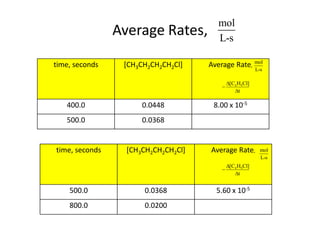 mol
                Average Rates,          L-s

time, seconds    [CH3CH2CH2CH2Cl]    Average Rate, mol
                                                          L-s

                                             [C4 H9Cl]
                                         
                                                t

   400.0              0.0448          8.00 x 10-5
   500.0              0.0368


time, seconds     [CH3CH2CH2CH2Cl]   Average Rate,          mol
                                                            L-s
                                             [C4 H9Cl]
                                         
                                                t


    500.0             0.0368           5.60 x 10-5
    800.0             0.0200
 