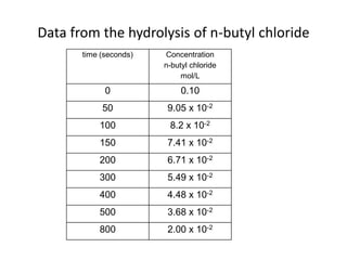 Data from the hydrolysis of n-butyl chloride
       time (seconds)   Concentration
                        n-butyl chloride
                             mol/L
             0               0.10
            50           9.05 x 10-2
           100           8.2 x 10-2
           150           7.41 x 10-2
           200           6.71 x 10-2
           300           5.49 x 10-2
           400           4.48 x 10-2
           500           3.68 x 10-2
           800           2.00 x 10-2
 