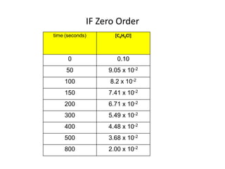 IF Zero Order
time (seconds)      [C4H9Cl]



      0              0.10
     50           9.05 x 10-2
    100           8.2 x 10-2
    150           7.41 x 10-2
    200           6.71 x 10-2
    300           5.49 x 10-2
    400           4.48 x 10-2
    500           3.68 x 10-2
    800           2.00 x 10-2
 