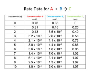 Rate Data for A + B → C
time (seconds)    Concentration A   Concentration B,   Concentration C,
                      mol/L             mol/L              mol/L
      0              0.76              0.38                   0
      1              0.31              0.16                 0.20
      2              0.13            6.5 x 10-2             0.40
      3            5.2 x 10-2        2.6 x 10-2             0.58
      4            2.1 x 10-2        1.1 x 10-2             0.73
      5            8.8 x 10-3        4.4 x 10-3             0.86
      6            3.6 x 10-3        1.8 x 10-3             0.95
      7            1.4 x 10-3        7.0 x 10-4             1.02
      8            6.1 x 10-4        3.1 x 10-4             1.07
      9            2.5 x 10-4        1.3 x 10-4             1.07
     10            1.0 x 10-4        5.0 x 10-5             1.07
 