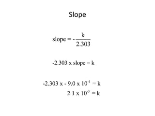 Slope

                k
    slope = -
              2.303

    -2.303 x slope = k


-2.303 x - 9.0 x 10-4 = k
          2.1 x 10-3 = k
 