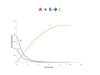 A + B→C

                        1.2


                                                             C
                         1



                        0.8
Concentration (mol/L)




                        0.6
                                      A


                        0.4       B

                        0.2



                         0
                              0           2   4          6          8   10   12
                                                   time (seconds)
 