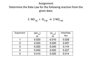 Assignment
Determine the Rate Law for the following reaction from the
                      given data:

                 2 NO (g) + O2 (g) → 2 NO2 (g)



    Experiment        [NO (g)]     [O2 (g)]   Initial Rate,
                        M            M             M/s
        1             0.020        0.010        0.028
        2             0.020        0.020        0.057
        3             0.020        0.040        0.114
        4             0.040        0.020        0.227
        5             0.010        0.020        0.014
 