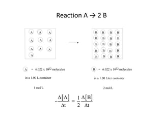 Reaction A → 2 B

    A      A      A                               B         B     B    B
                                                  B         B     B    B
    A       A      A
                                                      B     B    B     B
    A      A      A                               B          B   B     B
    A                                                 B      B    B    B



A   = 6.022 x 1022 molecules                      B       = 6.022 x 1022 molecules

in a 1.00 L container                             in a 1.00 Liter container


        1 mol/L                                              2 mol/L


                            Δ  A     1 Δ  B
                        -            =
                             t        2 t
 