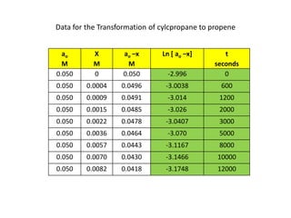 Data for the Transformation of cylcpropane to propene


  ao       X       ao –x       Ln [ ao –x]       t
  M        M         M                        seconds
0.050      0       0.050         -2.996          0
0.050    0.0004    0.0496       -3.0038         600
0.050    0.0009    0.0491        -3.014         1200
0.050    0.0015    0.0485        -3.026         2000
0.050    0.0022    0.0478       -3.0407         3000
0.050    0.0036    0.0464        -3.070         5000
0.050    0.0057    0.0443       -3.1167         8000
0.050    0.0070    0.0430       -3.1466        10000
0.050    0.0082    0.0418       -3.1748        12000
 