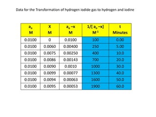 Data for the Transformation of hydrogen iodide gas to hydrogen and iodine



       ao          X           ao –x       1/[ ao –x]         t
       M           M            M             M-1          Minutes
     0.0100         0         0.0100           100           0.00
     0.0100      0.0060      0.00400           250           5.00
     0.0100      0.0075      0.00250           400           10.0
     0.0100      0.0086      0.00143           700           20.0
     0.0100      0.0090       0.0010          1000           30.0
     0.0100      0.0099      0.00077          1300           40.0
     0.0100      0.0094      0.00063          1600           50.0
     0.0100      0.0095      0.00053          1900           60.0
 