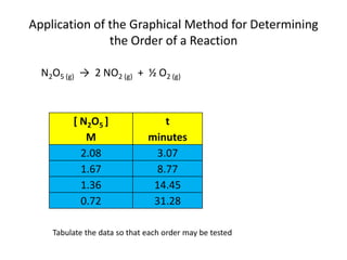 Application of the Graphical Method for Determining
               the Order of a Reaction

  N2O5 (g) → 2 NO2 (g) + ½ O2 (g)



         [ N 2O 5 ]              t
            M                 minutes
           2.08                3.07
           1.67                8.77
           1.36                14.45
           0.72                31.28

    Tabulate the data so that each order may be tested
 