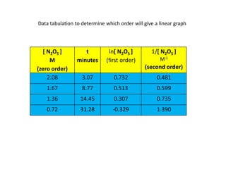 Data tabulation to determine which order will give a linear graph




   [ N2O5 ]         t         ln[ N2O5 ]         1/[ N2O5 ]
      M          minutes     (first order)           M-1
(zero order)                                  (second order)
     2.08          3.07          0.732              0.481
   1.67            8.77          0.513              0.599
   1.36           14.45          0.307              0.735
   0.72           31.28         -0.329              1.390
 
