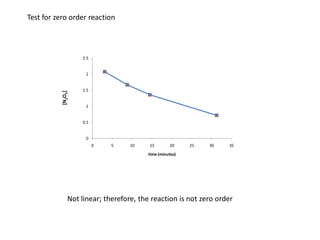 Test for zero order reaction



                    2.5


                     2


                    1.5
           [N2O5]




                     1


                    0.5


                     0
                          0   5    10    15       20     25   30   35
                                        time (minutes)




               Not linear; therefore, the reaction is not zero order
 