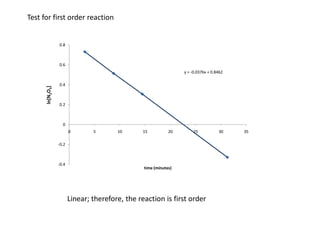 Test for first order reaction


                 0.8



                 0.6
                                                                  y = -0.0376x + 0.8462

                 0.4
      ln[N2O5]




                 0.2



                   0
                        0       5       10       15          20        25           30    35

                 -0.2



                 -0.4
                                                 time (minutes)




                        Linear; therefore, the reaction is first order
 