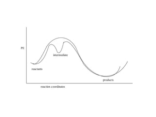 PE

                      intermediate



     reactants


                                     products

            reaction coordinates
 