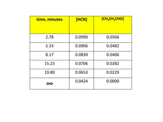 time, minutes   [HCN]    [CH3CH2CHO]



    2.78        0.0990     0.0566
    5.33        0.0906     0.0482
    8.17        0.0830     0.0406
   15.23        0.0706     0.0282
   19.80        0.0653     0.0229
                0.0424     0.0000
    ∞
 