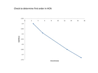 Check to determine first order in HCN


                  -2.35
                          0   2   4   6   8          10    12   14   16   18

                   -2.4


                  -2.45


                   -2.5
    ln([HCN]-x)




                  -2.55


                   -2.6


                  -2.65


                   -2.7


                  -2.75
                                          time (minutes)
 