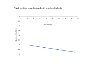 Check to determine first order in propionaldehyde


                               0
                                    0   2   4   6      8             10   12   14   16   18
                             -0.5

                                                    time (minutes)
                              -1
 ln ([propionaldehyde] -x)




                             -1.5


                              -2


                             -2.5


                              -3


                             -3.5


                              -4
 