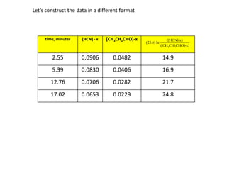 Let’s construct the data in a different format



     time, minutes    [HCN] - x   [CH3CH2CHO]-x                   ([HCN]-x)
                                                  (23.6) ln
                                                              ([CH3CH2 CHO]-x)


        2.55          0.0906        0.0482                     14.9
        5.39          0.0830        0.0406                     16.9
        12.76         0.0706        0.0282                     21.7
        17.02         0.0653        0.0229                     24.8
 