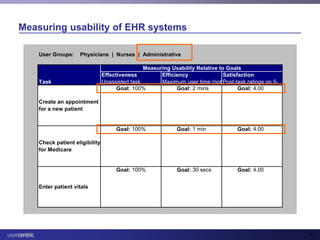 Usability and Health IT