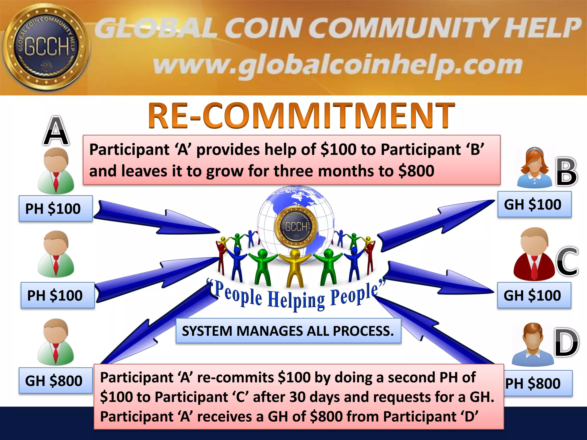 PH $100 GH $100
PH $100 GH $100
GH $800 PH $800
Participant ‘A’ provides help of $100 to Participant ‘B’
and leaves it to grow for three months to $800
Participant ‘A’ re-commits $100 by doing a second PH of
$100 to Participant ‘C’ after 30 days and requests for a GH.
Participant ‘A’ receives a GH of $800 from Participant ‘D’
SYSTEM MANAGES ALL PROCESS.
 