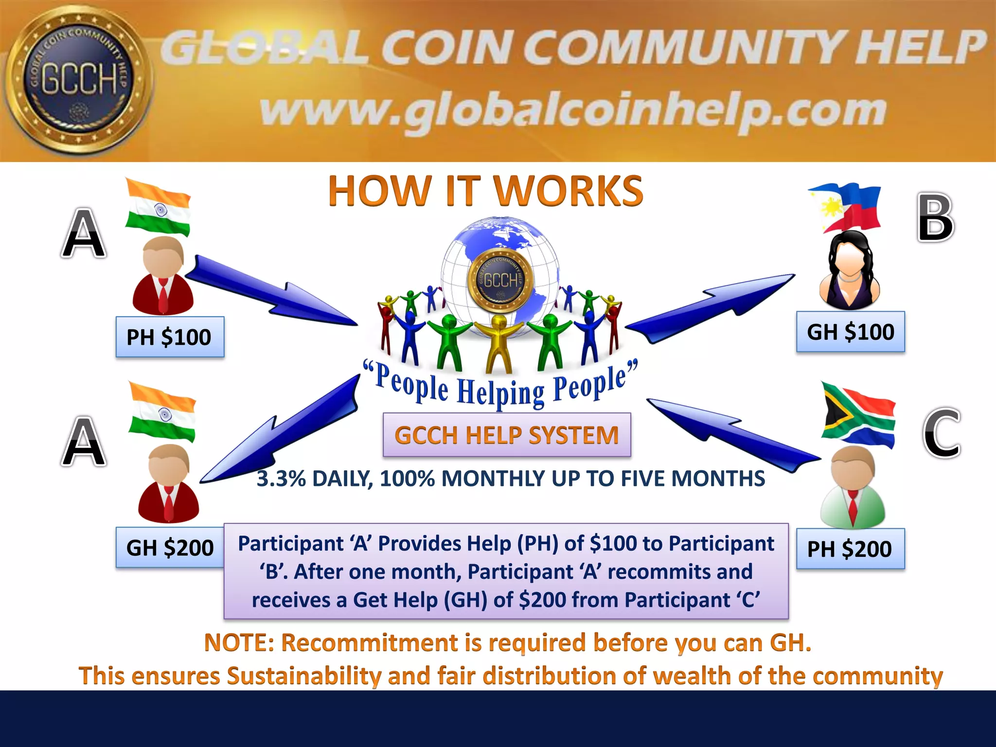 PH $100 GH $100
PH $200GH $200
3.3% DAILY, 100% MONTHLY UP TO FIVE MONTHS
Participant ‘A’ Provides Help (PH) of $100 to Participant
‘B’. After one month, Participant ‘A’ recommits and
receives a Get Help (GH) of $200 from Participant ‘C’
 