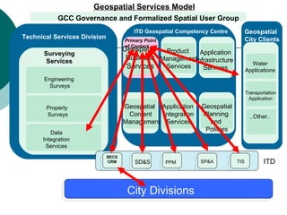 Geospatial Services Model Technical Services Division Engineering  Surveys Property  Surveys Data Integration Services Surveying Services GCC Governance and Formalized Spatial User Group ITD Geospatial Competency Centre Geospatial  Business Services Product  Management Services Geospatial  Content Management Application  Integration Services Geospatial Planning  and  Policies Application Infrastructure  Services Primary Point  of Contact BECS BECS BECS BECS CRM SD&S PPM SP&A TIS City Divisions ITD Geospatial City Clients Water Applications Transportation Application ..Other.. 