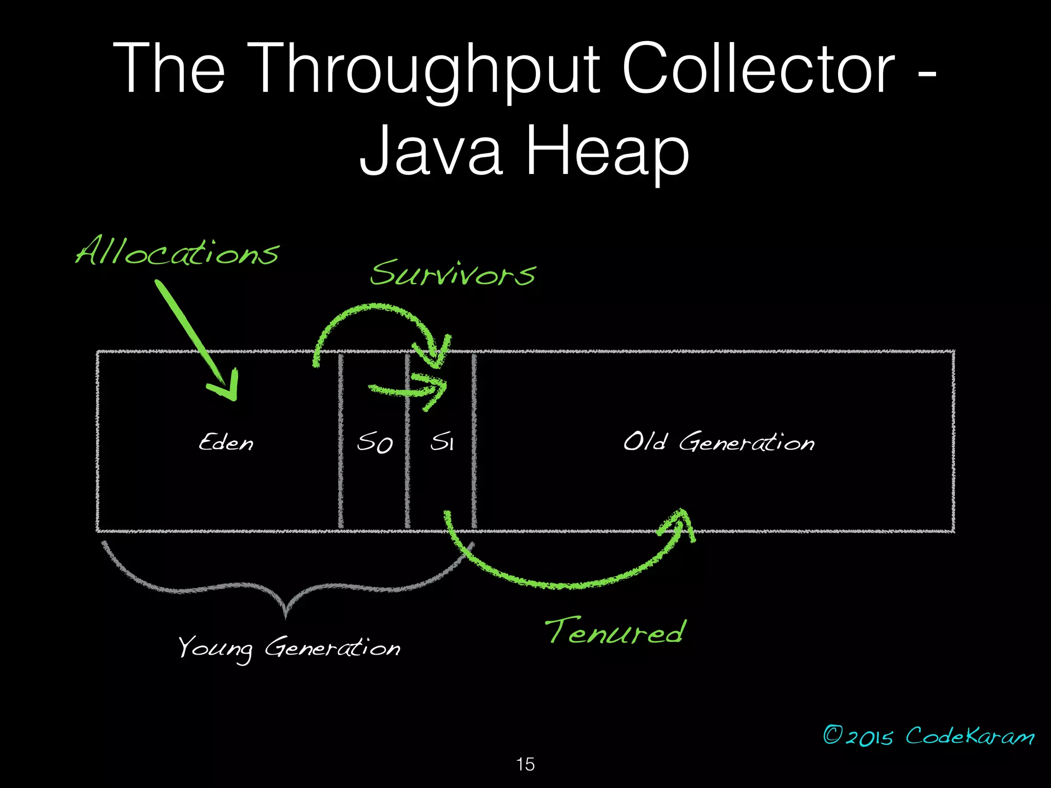 ©2015 CodeKaram
The Throughput Collector -
Java Heap
Eden S0 S1 Old Generation
Young Generation
Allocations
Survivors
Tenured
15
 