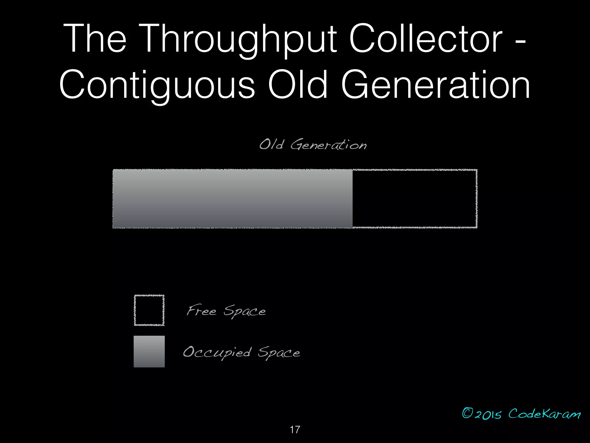 ©2015 CodeKaram
Old Generation
Free Space
Occupied Space
The Throughput Collector -
Contiguous Old Generation
17
 