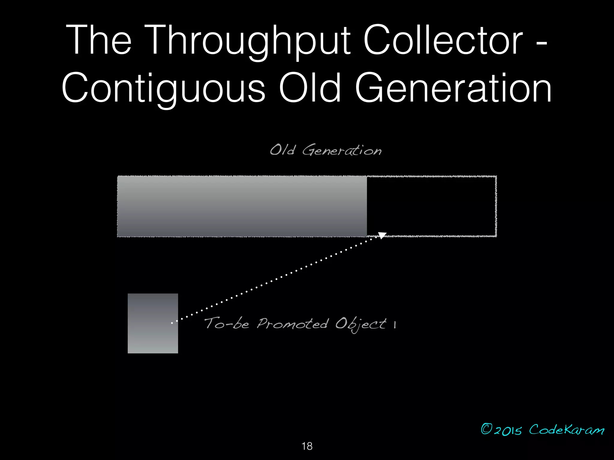 ©2015 CodeKaram
Old Generation
To-be Promoted Object 1
The Throughput Collector -
Contiguous Old Generation
18
 