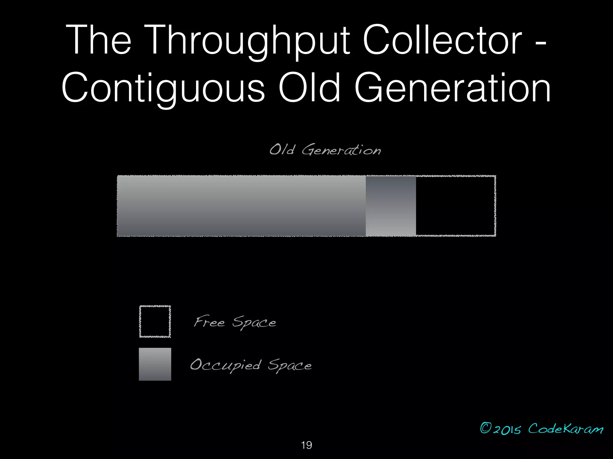 ©2015 CodeKaram
Old Generation
Free Space
Occupied Space
The Throughput Collector -
Contiguous Old Generation
19
 