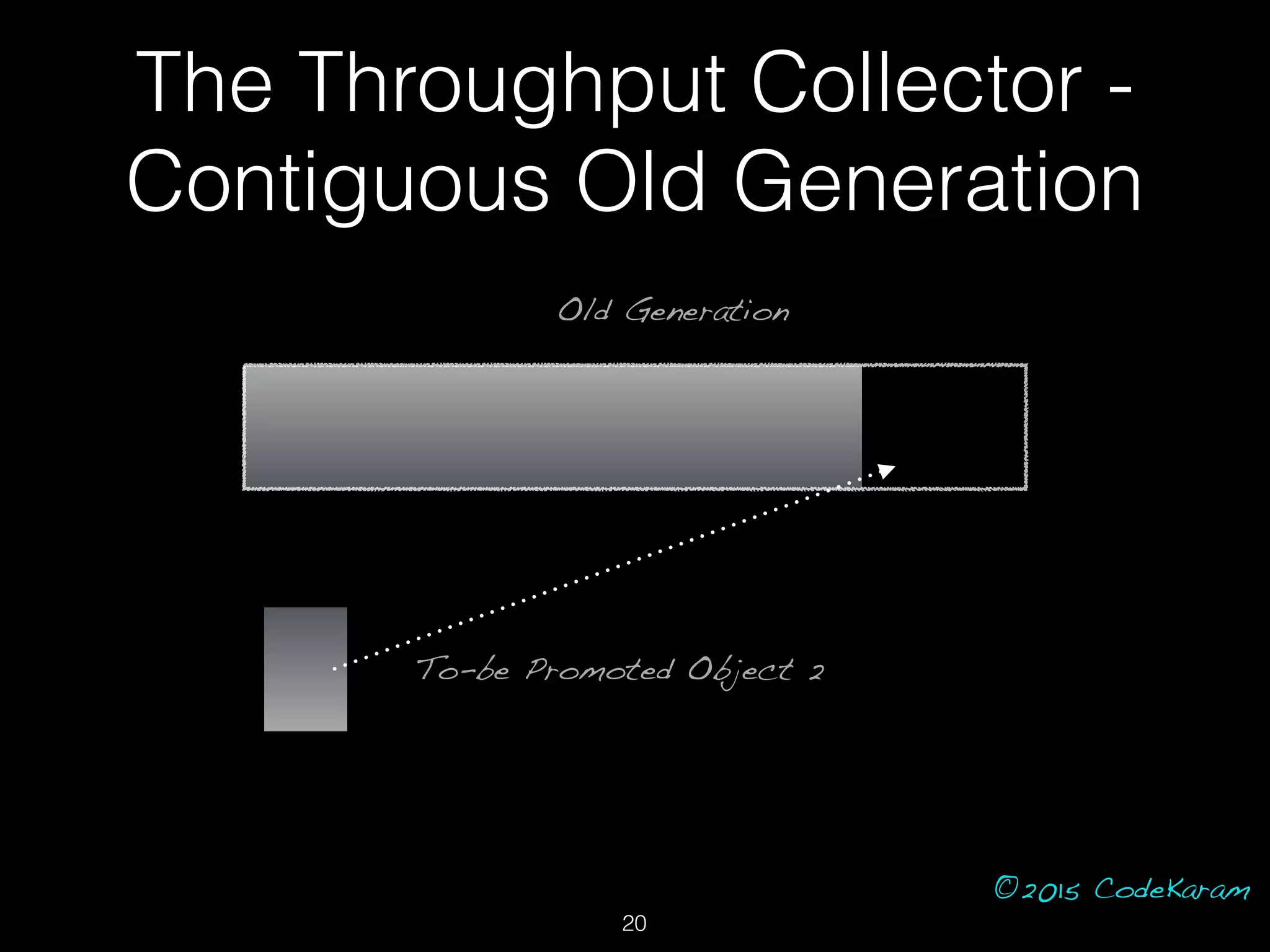 ©2015 CodeKaram
Old Generation
To-be Promoted Object 2
The Throughput Collector -
Contiguous Old Generation
20
 