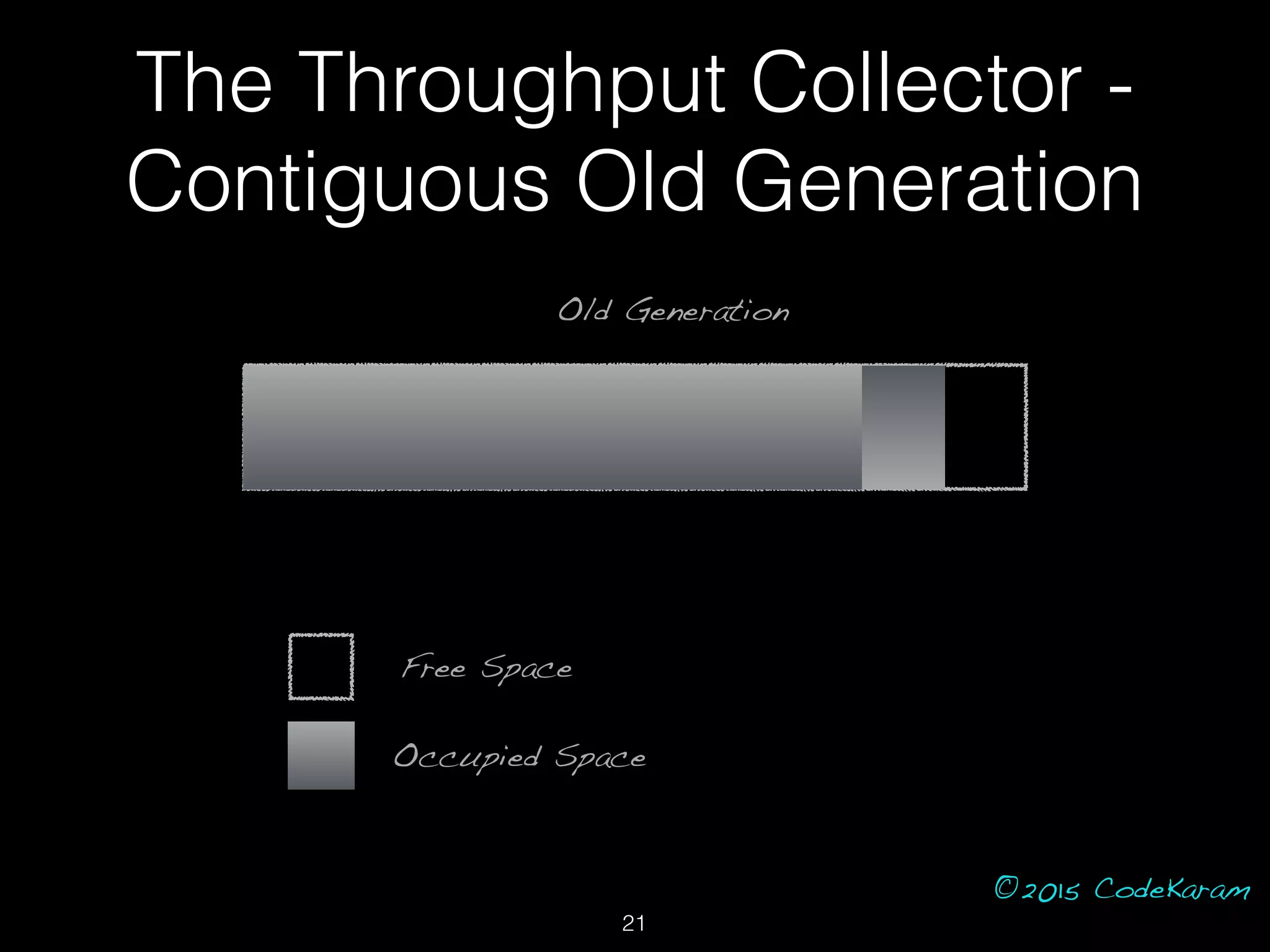 ©2015 CodeKaram
Old Generation
Free Space
Occupied Space
The Throughput Collector -
Contiguous Old Generation
21
 