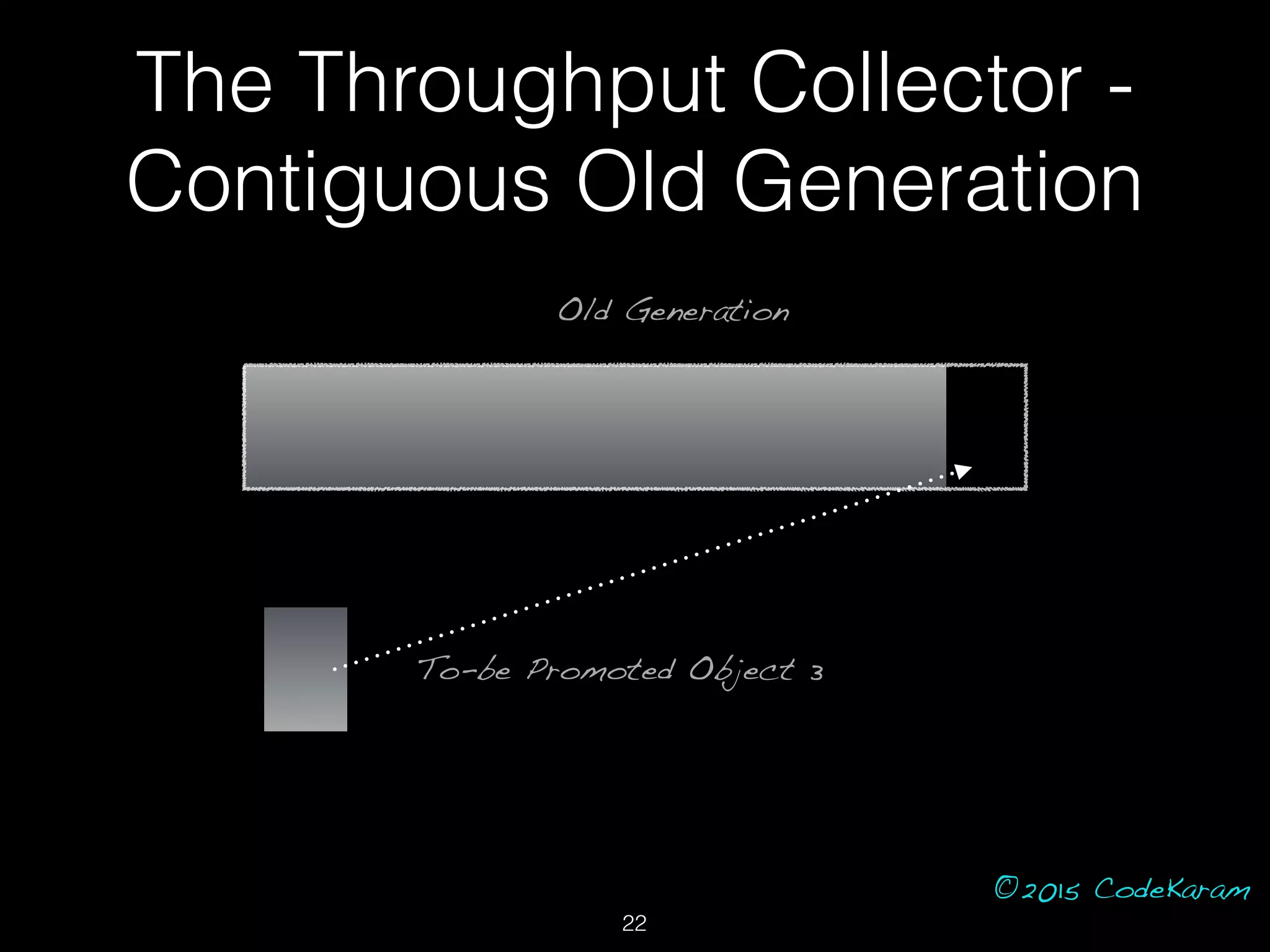 ©2015 CodeKaram
Old Generation
To-be Promoted Object 3
The Throughput Collector -
Contiguous Old Generation
22
 