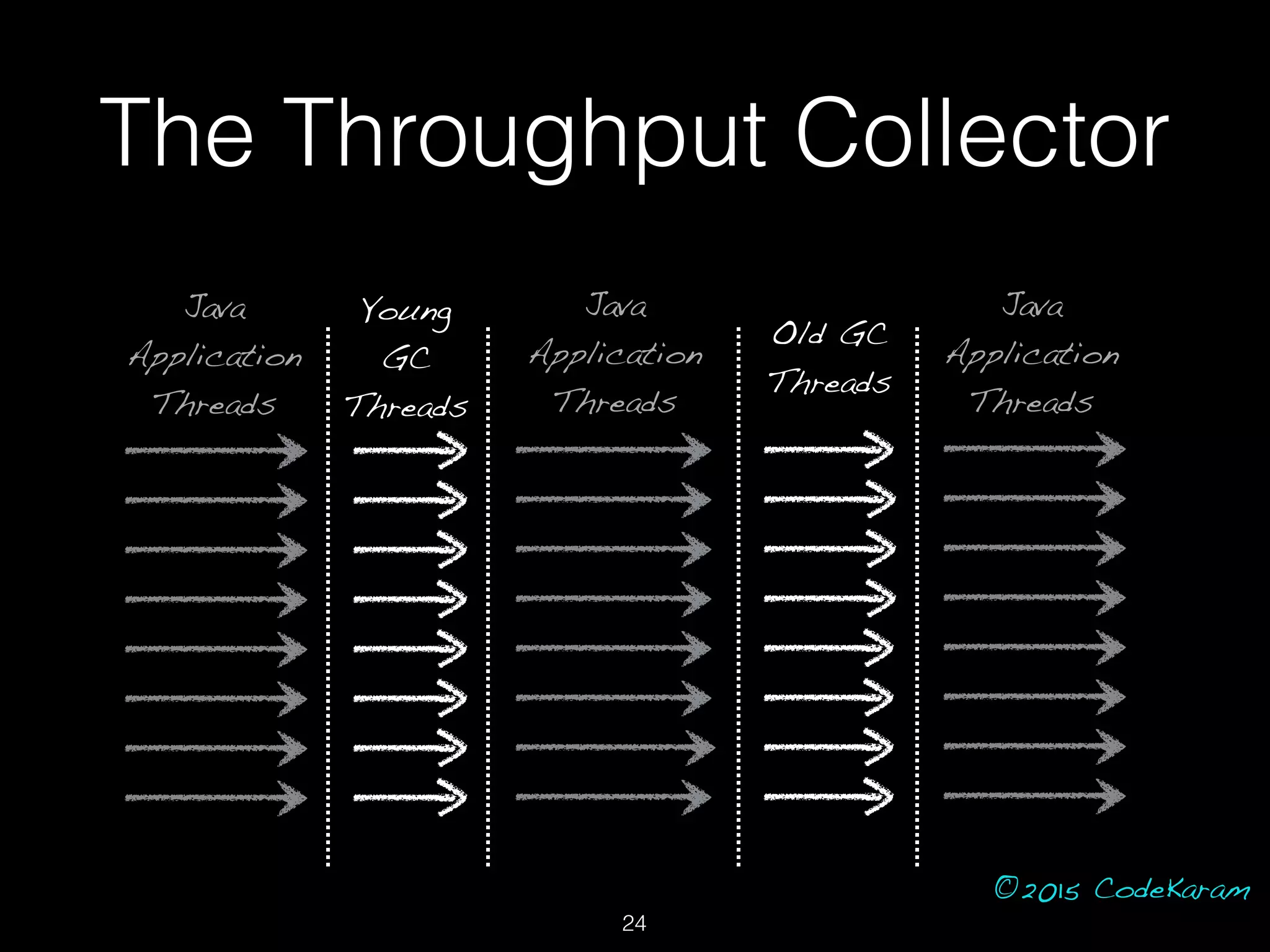 ©2015 CodeKaram
Young
GC
Threads
Java
Application
Threads
Old GC
Threads
Java
Application
Threads
Java
Application
Threads
The Throughput Collector
24
 
