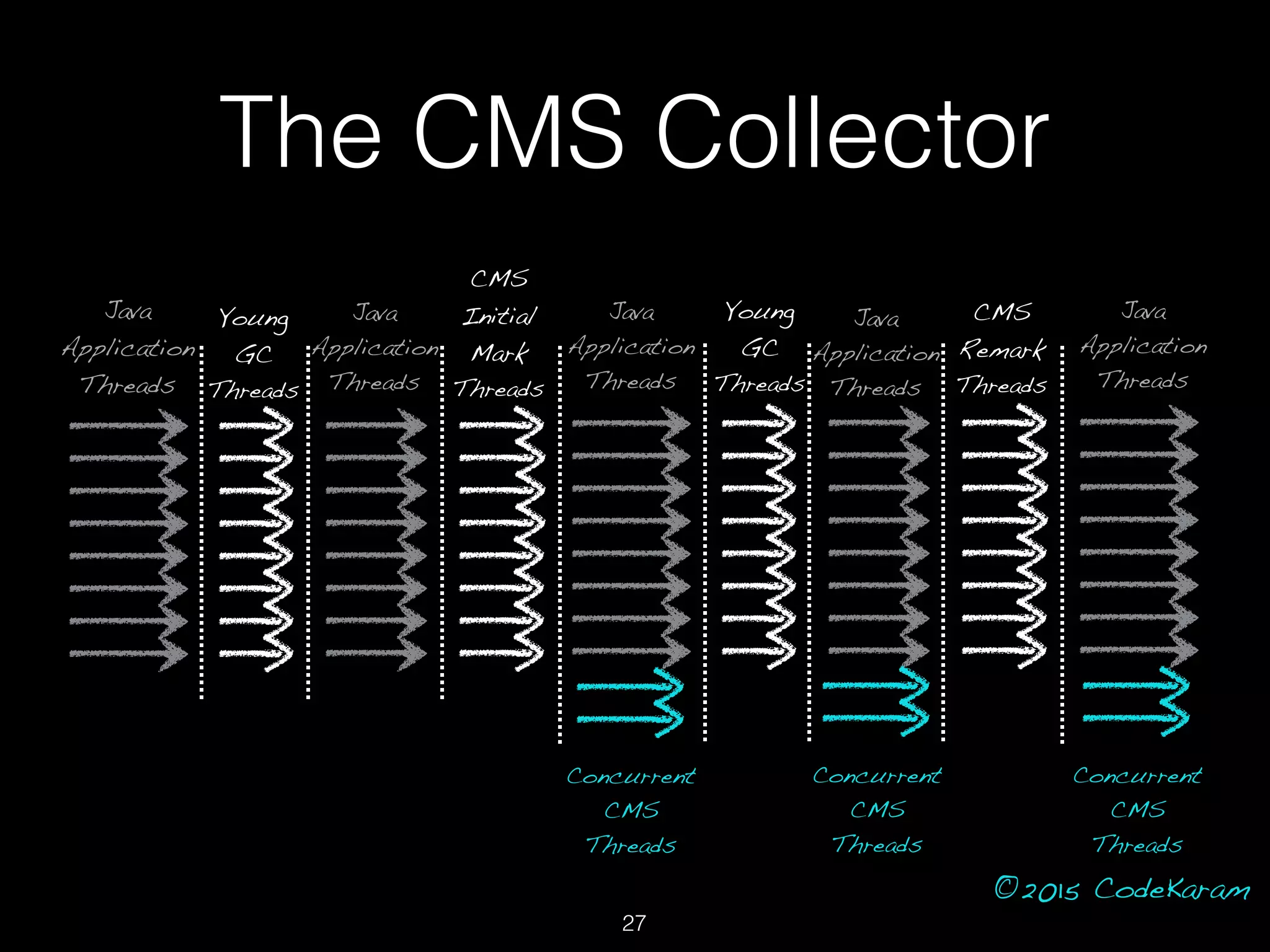 ©2015 CodeKaram
The CMS Collector
Young
GC
Threads
Java
Application
Threads
CMS
Initial
Mark
Threads
Java
Application
Threads
Java
Application
Threads
Young
GC
Threads
CMS
Remark
Threads
Java
Application
Threads
Java
Application
Threads
Concurrent
CMS
Threads
Concurrent
CMS
Threads
Concurrent
CMS
Threads
27
 