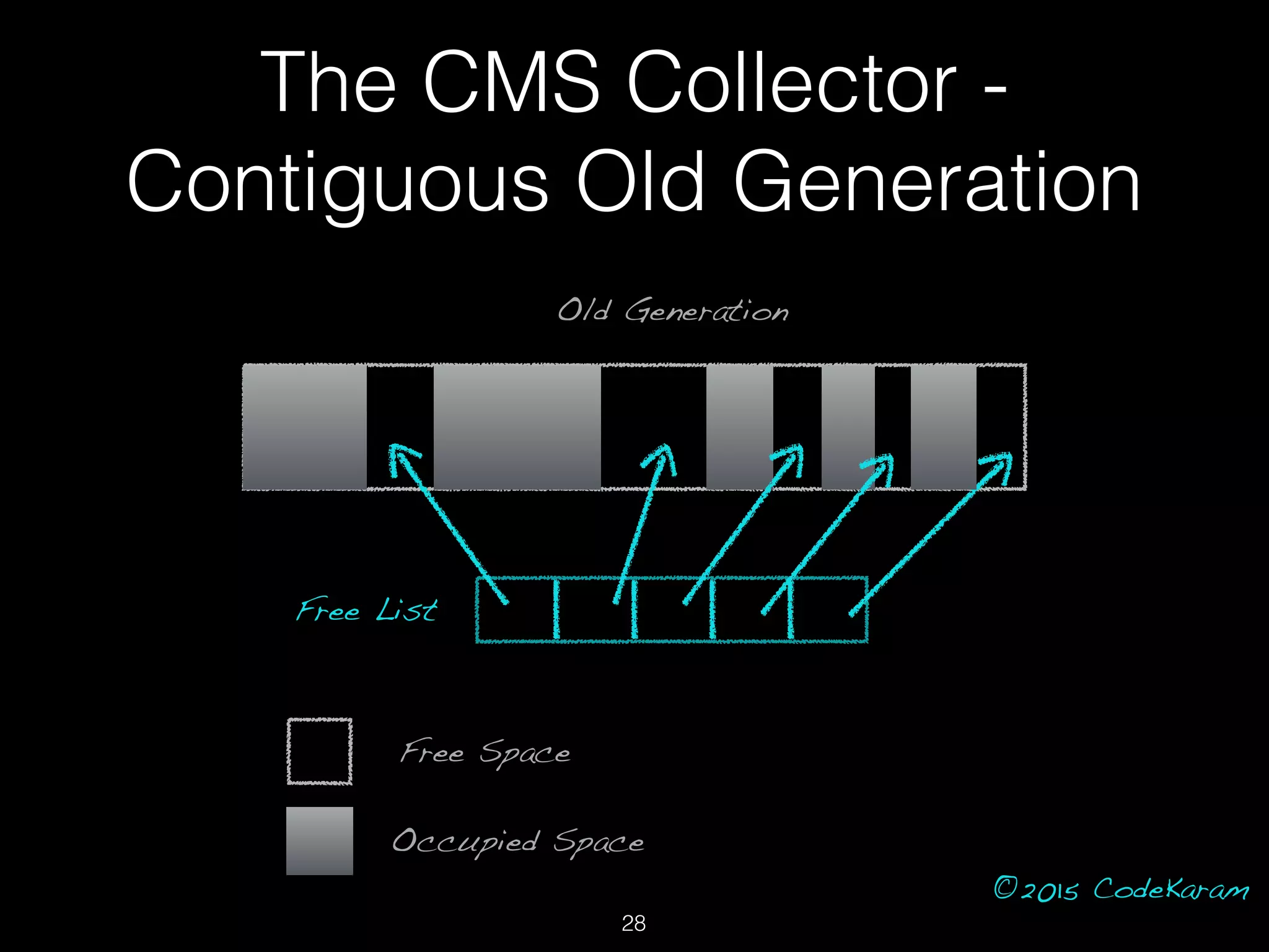 ©2015 CodeKaram
The CMS Collector -
Contiguous Old Generation
28
Old Generation
Free List
Free Space
Occupied Space
 