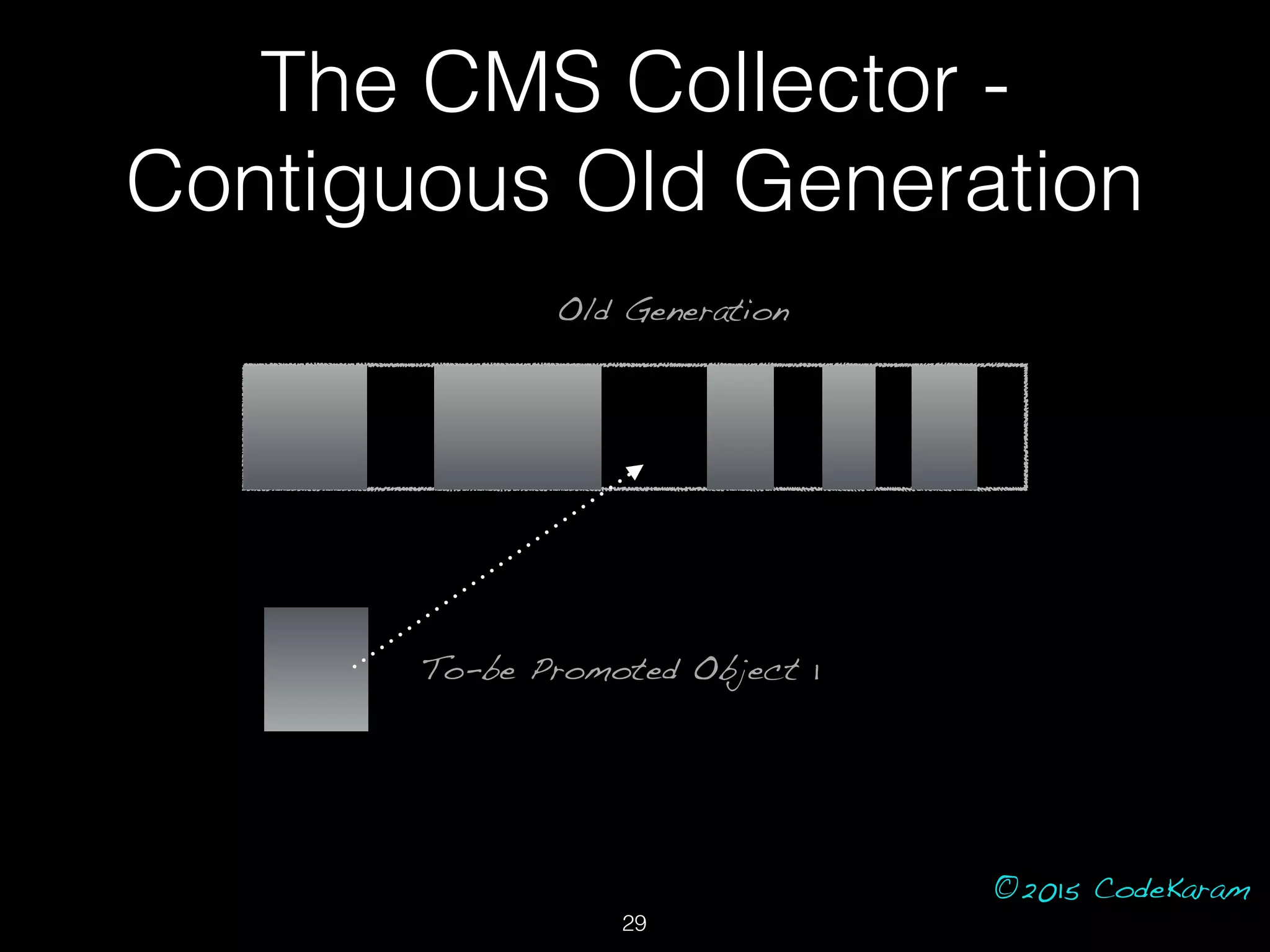©2015 CodeKaram
Old Generation
To-be Promoted Object 1
The CMS Collector -
Contiguous Old Generation
29
 