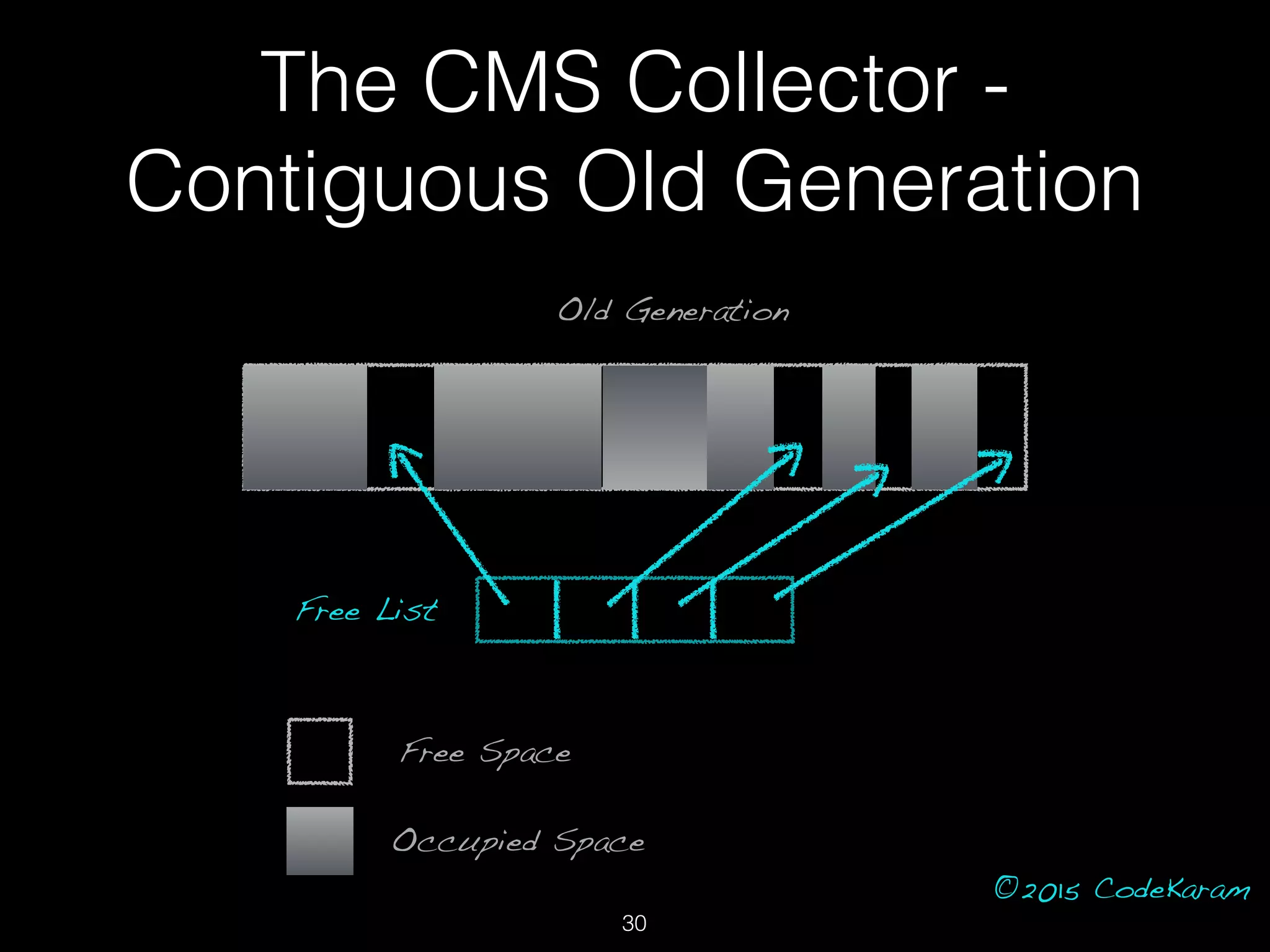©2015 CodeKaram
Old Generation
Free List
Free Space
Occupied Space
The CMS Collector -
Contiguous Old Generation
30
 