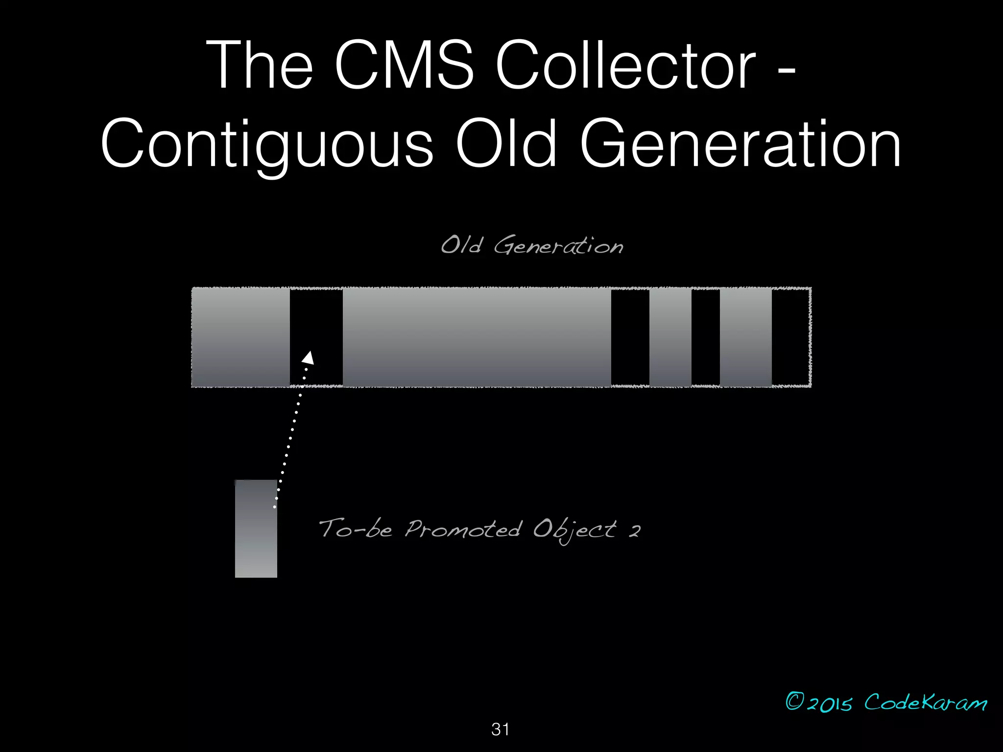 ©2015 CodeKaram
Old Generation
To-be Promoted Object 2
The CMS Collector -
Contiguous Old Generation
31
 