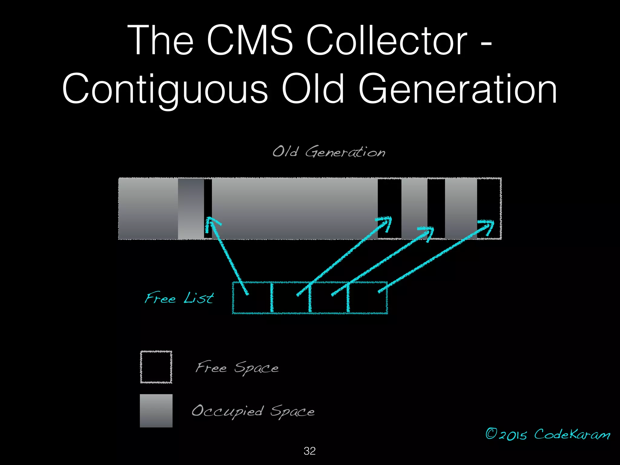 ©2015 CodeKaram
Old Generation
Free List
Free Space
Occupied Space
The CMS Collector -
Contiguous Old Generation
32
 